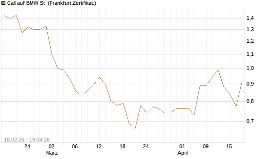 Call auf BMW St [UBS AG (London)] Chart