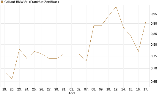 Call auf BMW St [UBS AG (London)] Chart