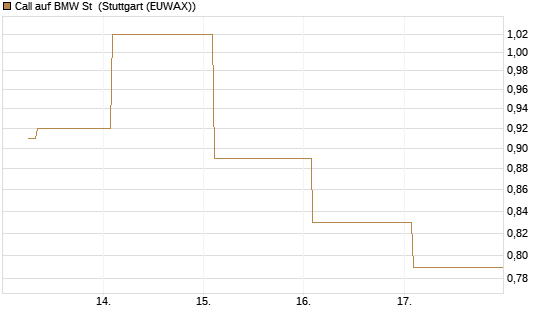 Call auf BMW St [UBS AG (London)] Chart