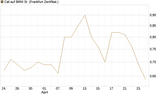 Call auf BMW St [UBS AG (London)] Chart