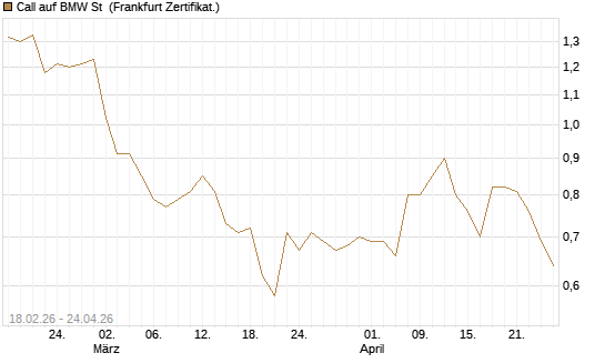 Call auf BMW St [UBS AG (London)] Chart