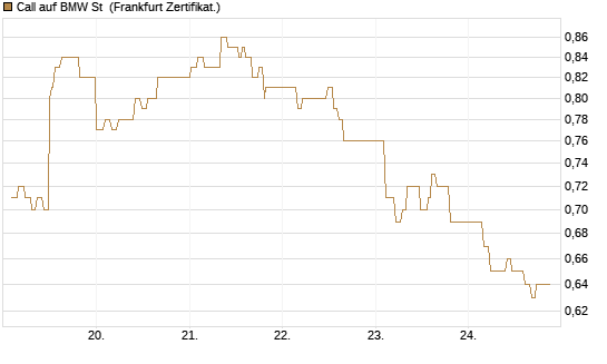 Call auf BMW St [UBS AG (London)] Chart