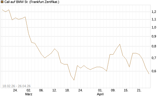 Call auf BMW St [UBS AG (London)] Chart