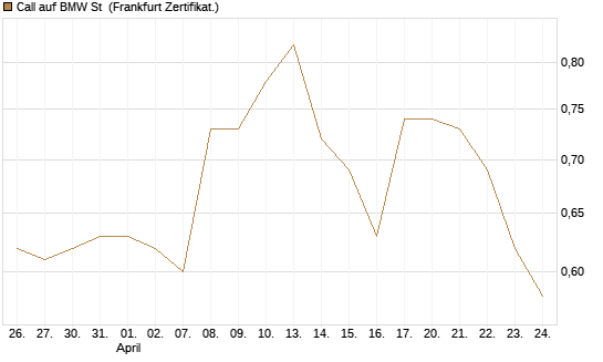 Call auf BMW St [UBS AG (London)] Chart