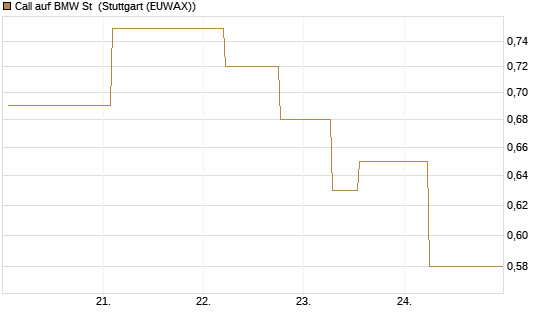 Call auf BMW St [UBS AG (London)] Chart