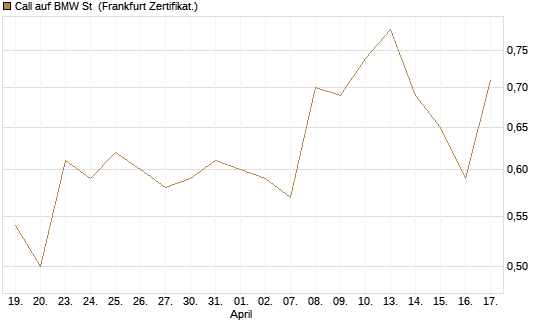 Call auf BMW St [UBS AG (London)] Chart