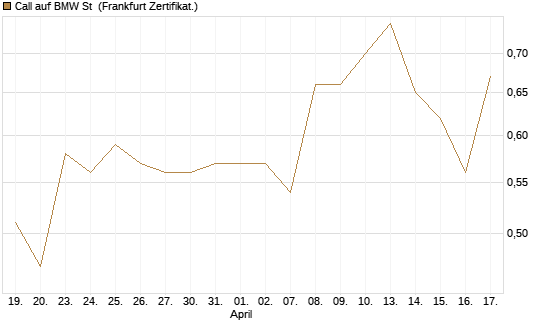 Call auf BMW St [UBS AG (London)] Chart