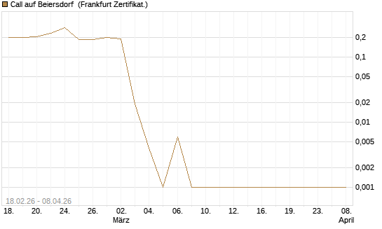 Call auf Beiersdorf [UBS AG (London)] Chart