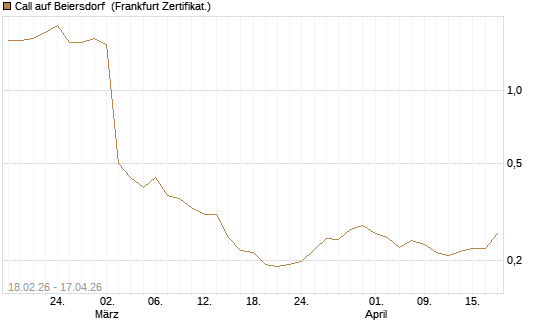 Call auf Beiersdorf [UBS AG (London)] Chart