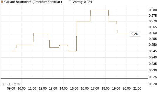 Call auf Beiersdorf [UBS AG (London)] Chart