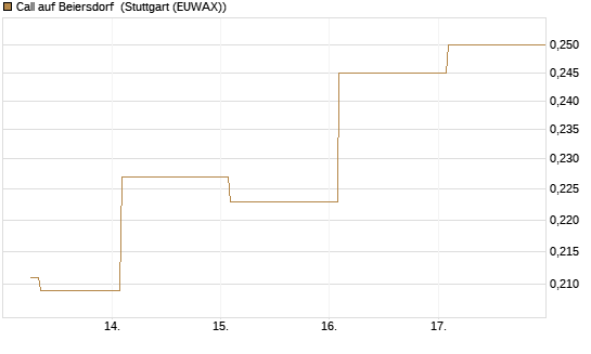 Call auf Beiersdorf [UBS AG (London)] Chart