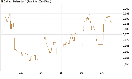 Call auf Beiersdorf [UBS AG (London)] Chart