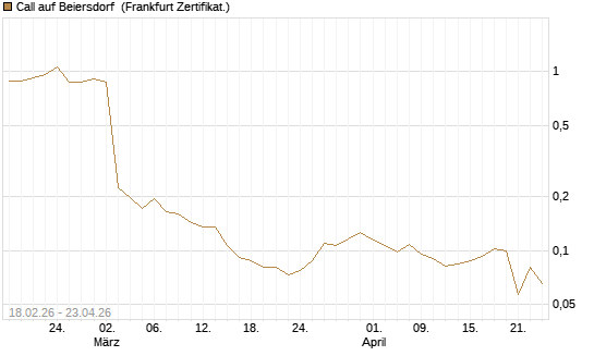 Call auf Beiersdorf [UBS AG (London)] Chart