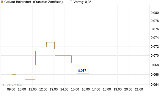 Call auf Beiersdorf [UBS AG (London)] Chart