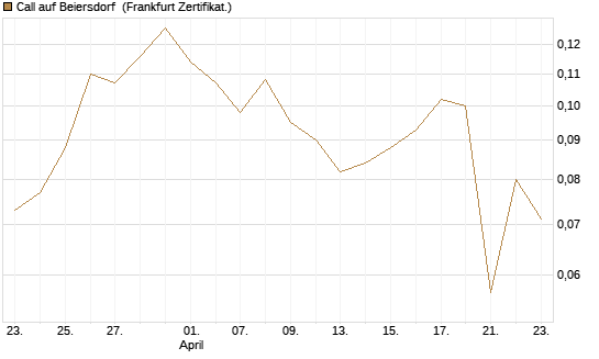 Call auf Beiersdorf [UBS AG (London)] Chart