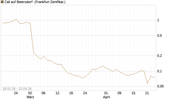 Call auf Beiersdorf [UBS AG (London)] Chart