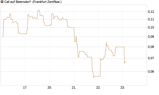 Call auf Beiersdorf [UBS AG (London)] Chart