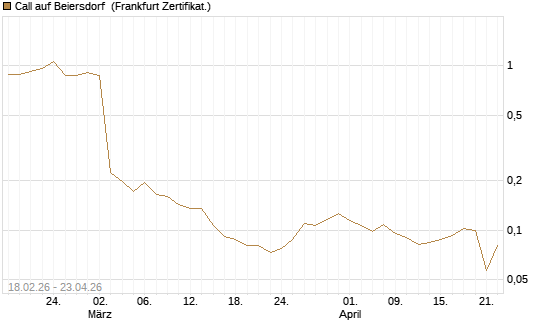 Call auf Beiersdorf [UBS AG (London)] Chart