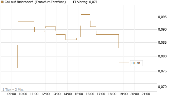 Call auf Beiersdorf [UBS AG (London)] Chart