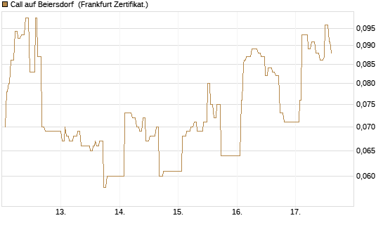 Call auf Beiersdorf [UBS AG (London)] Chart