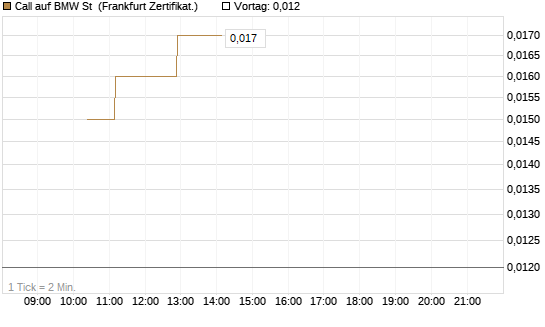 Call auf BMW St [UBS AG (London)] Chart