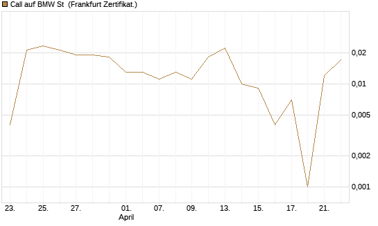 Call auf BMW St [UBS AG (London)] Chart