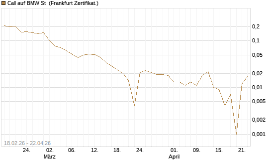 Call auf BMW St [UBS AG (London)] Chart