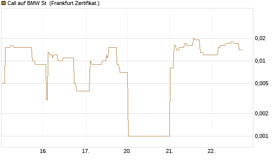 Call auf BMW St [UBS AG (London)] Chart