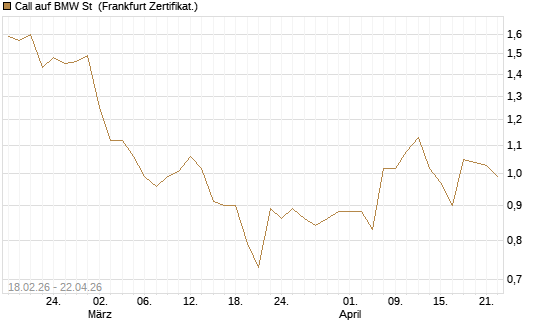 Call auf BMW St [UBS AG (London)] Chart