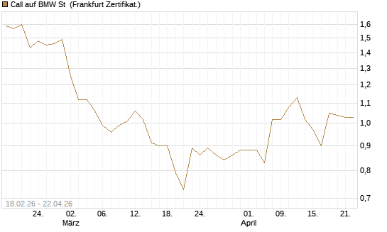 Call auf BMW St [UBS AG (London)] Chart