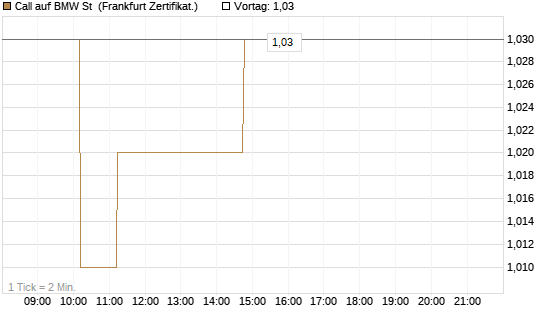 Call auf BMW St [UBS AG (London)] Chart
