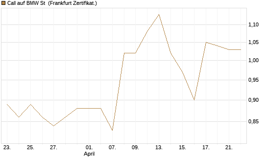 Call auf BMW St [UBS AG (London)] Chart
