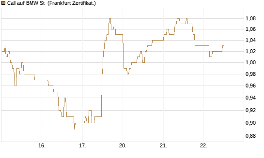 Call auf BMW St [UBS AG (London)] Chart
