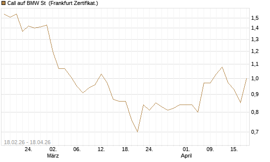 Call auf BMW St [UBS AG (London)] Chart