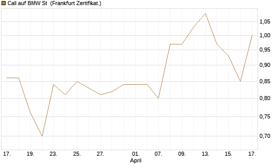 Call auf BMW St [UBS AG (London)] Chart