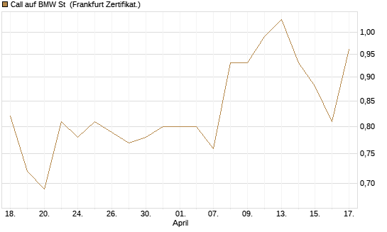 Call auf BMW St [UBS AG (London)] Chart