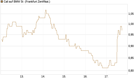 Call auf BMW St [UBS AG (London)] Chart