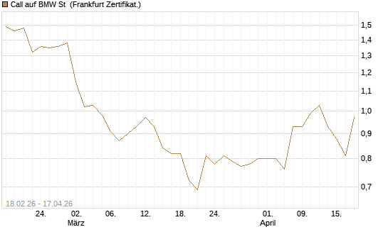 Call auf BMW St [UBS AG (London)] Chart