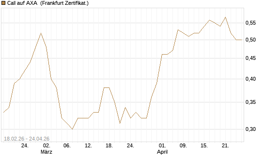 Call auf AXA [UBS AG (London)] Chart