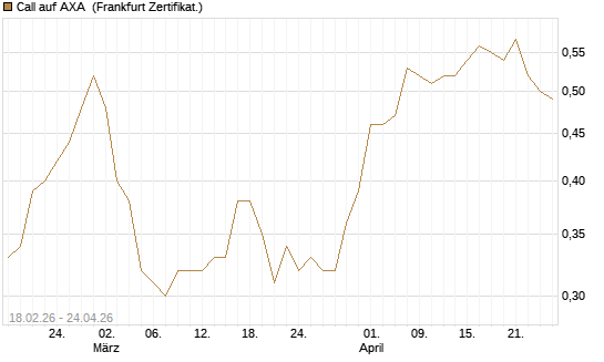 Call auf AXA [UBS AG (London)] Chart