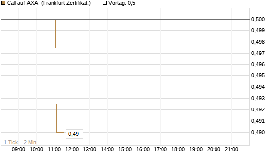 Call auf AXA [UBS AG (London)] Chart