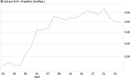 Call auf AXA [UBS AG (London)] Chart