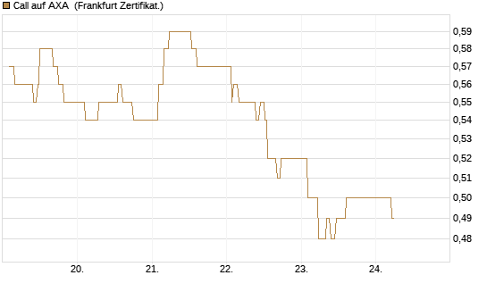 Call auf AXA [UBS AG (London)] Chart