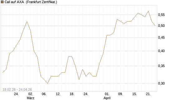 Call auf AXA [UBS AG (London)] Chart