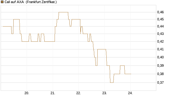 Call auf AXA [UBS AG (London)] Chart