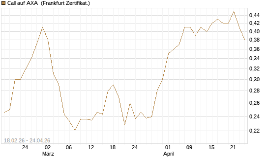 Call auf AXA [UBS AG (London)] Chart
