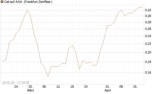 Call auf AXA [UBS AG (London)] Chart