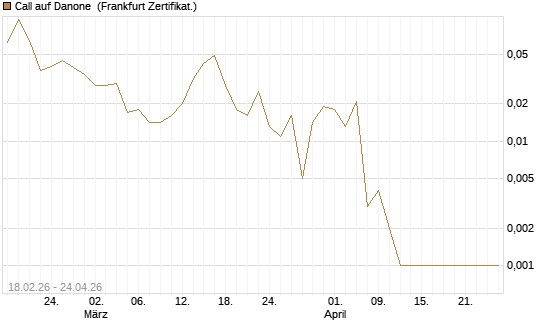 Call auf Danone [UBS AG (London)] Chart