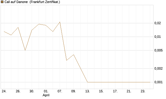 Call auf Danone [UBS AG (London)] Chart