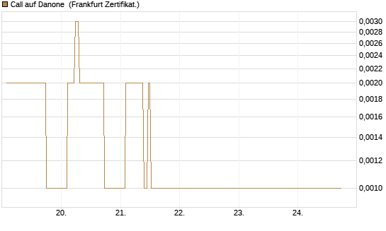 Call auf Danone [UBS AG (London)] Chart